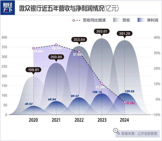 年轻人不贷款，微众银行跑不动了:贷款